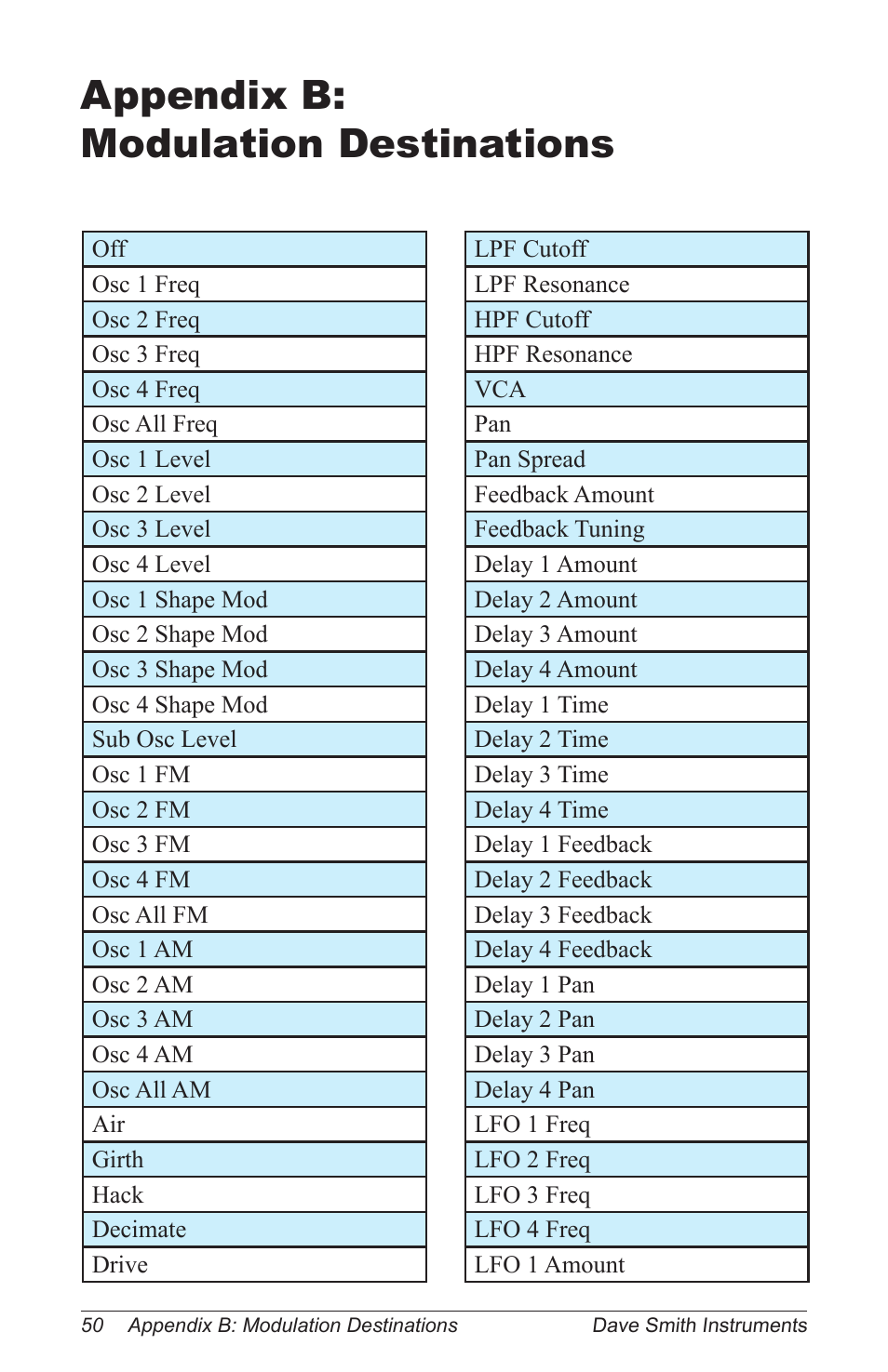 Appendix b: modulation destinations | Dave Smith Instruments PROPHET 12 KEYBOARD User Manual | Page 60 / 100