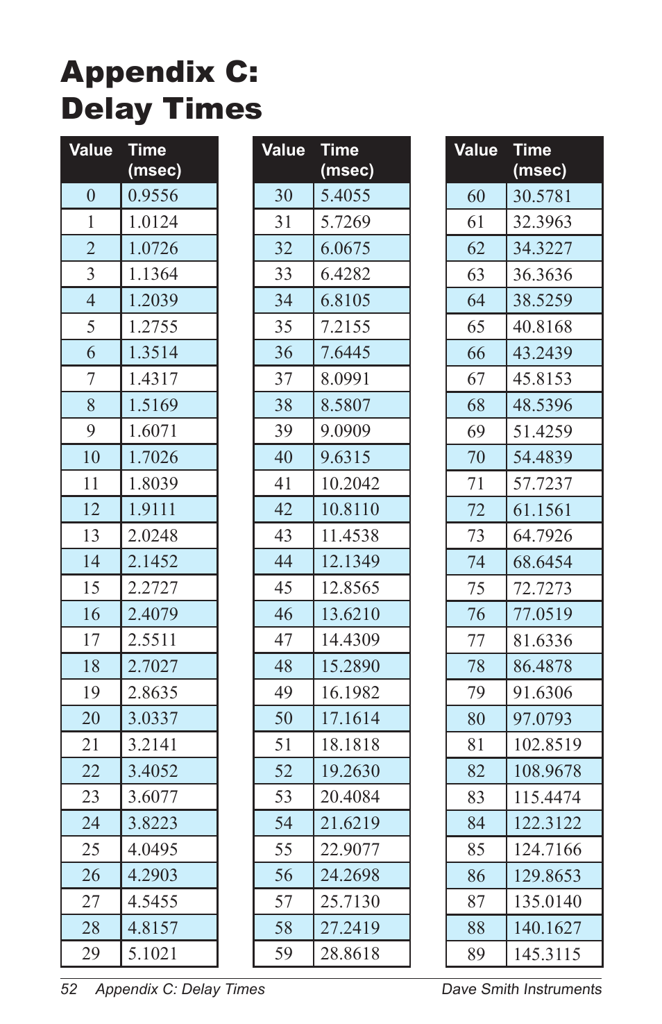 Appendix c: delay times | Dave Smith Instruments PROPHET 12 KEYBOARD User Manual | Page 62 / 100