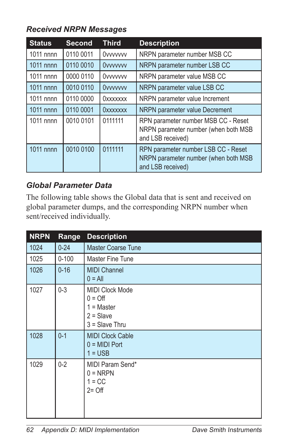 Dave Smith Instruments PROPHET 12 KEYBOARD User Manual | Page 72 / 100