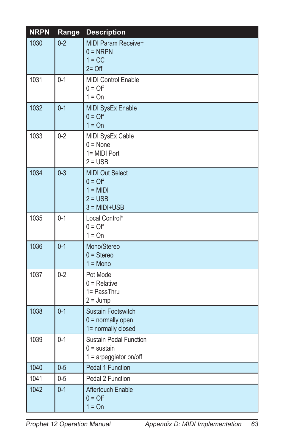 Dave Smith Instruments PROPHET 12 KEYBOARD User Manual | Page 73 / 100