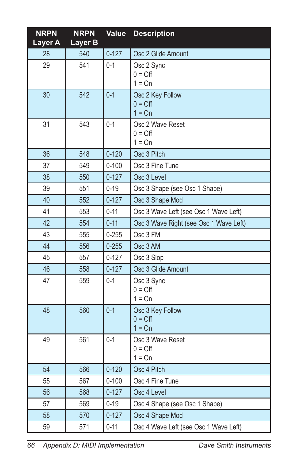 Dave Smith Instruments PROPHET 12 KEYBOARD User Manual | Page 76 / 100