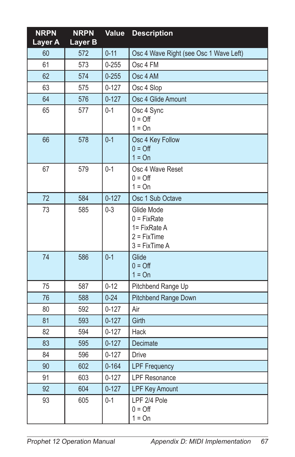 Dave Smith Instruments PROPHET 12 KEYBOARD User Manual | Page 77 / 100