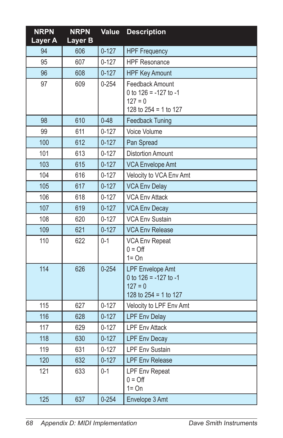 Dave Smith Instruments PROPHET 12 KEYBOARD User Manual | Page 78 / 100