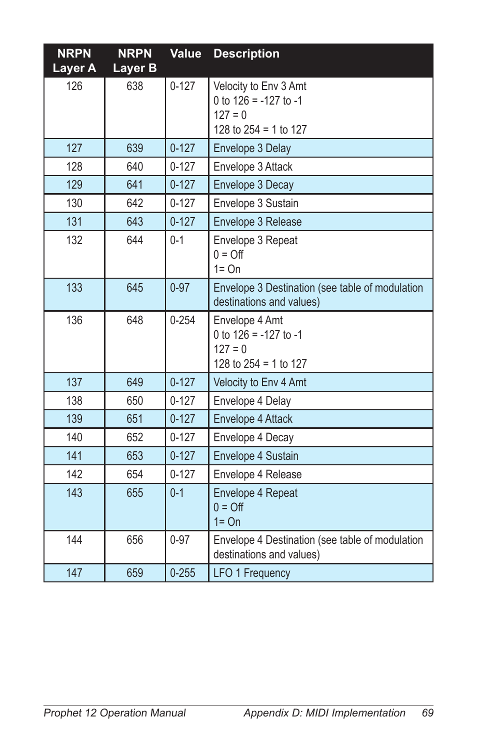 Dave Smith Instruments PROPHET 12 KEYBOARD User Manual | Page 79 / 100