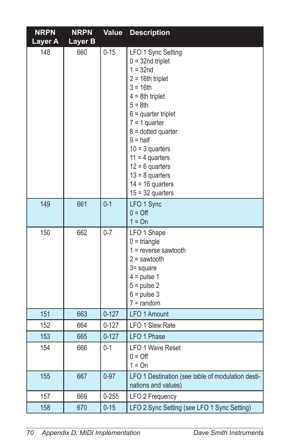 Dave Smith Instruments PROPHET 12 KEYBOARD User Manual | Page 80 / 100