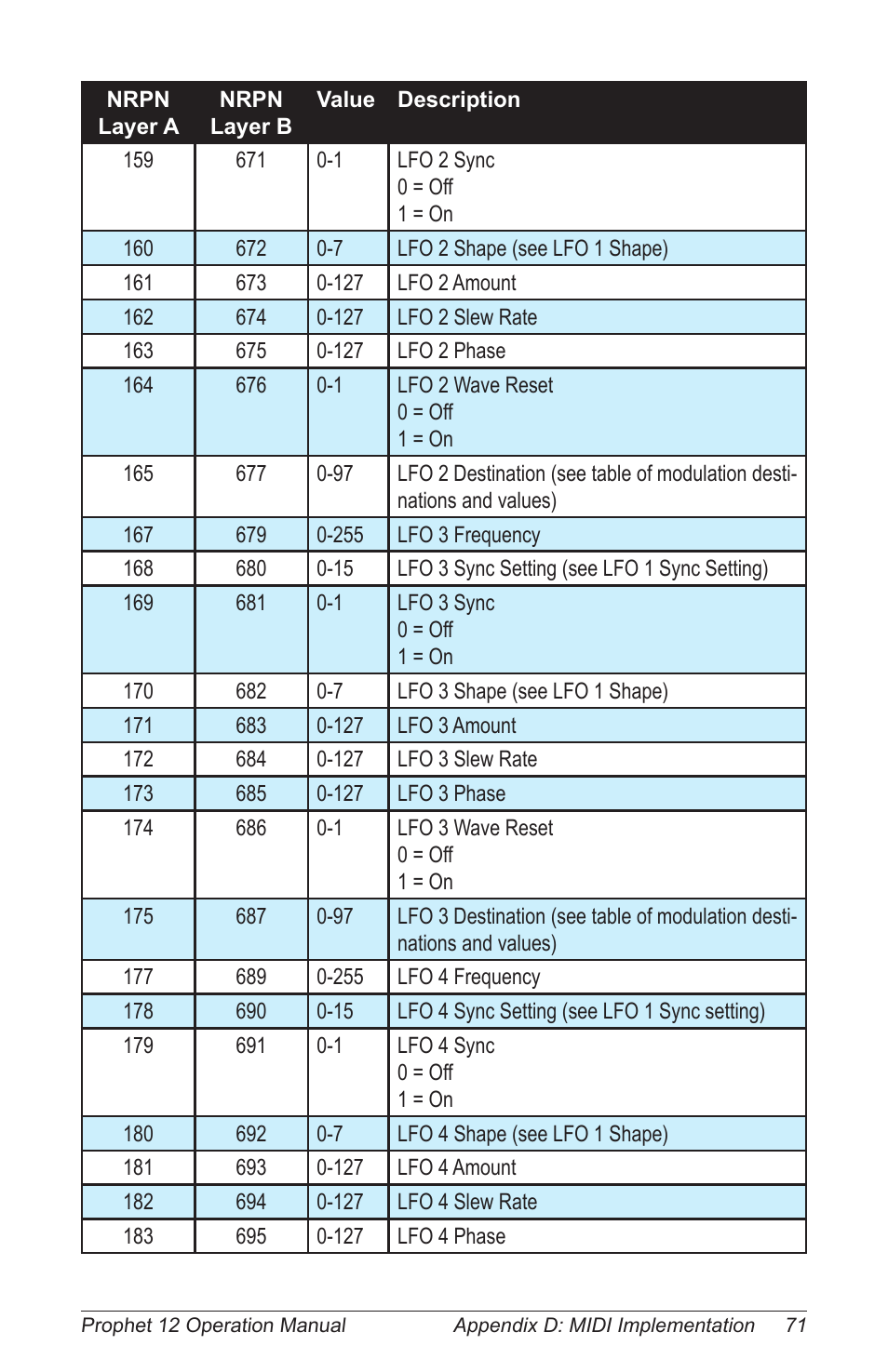 Dave Smith Instruments PROPHET 12 KEYBOARD User Manual | Page 81 / 100