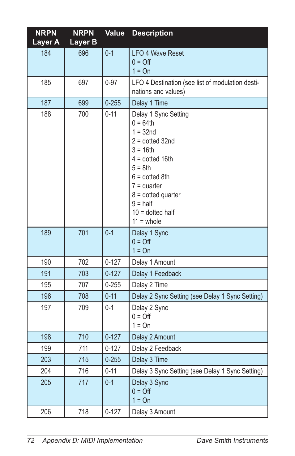 Dave Smith Instruments PROPHET 12 KEYBOARD User Manual | Page 82 / 100