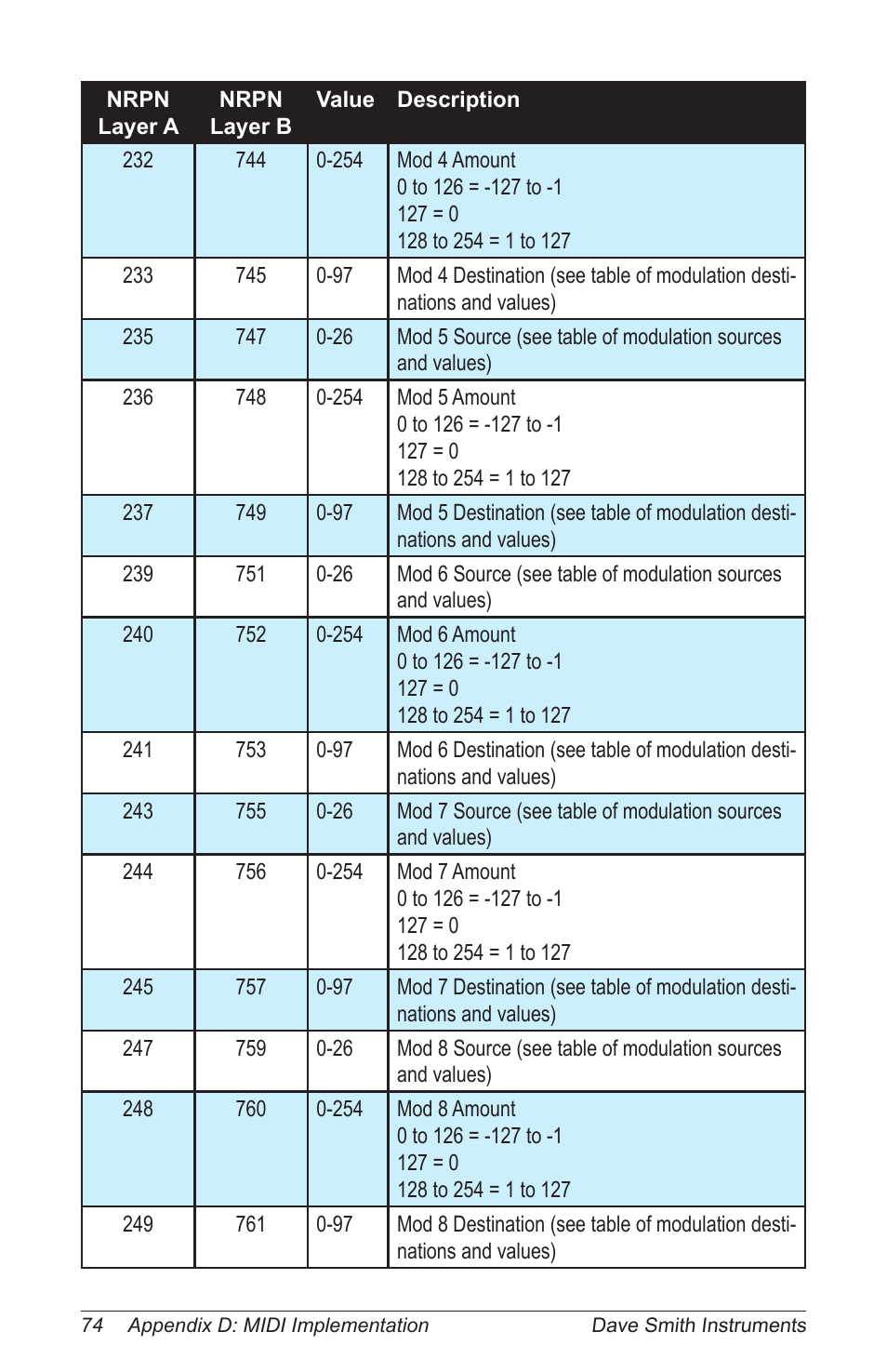 Dave Smith Instruments PROPHET 12 KEYBOARD User Manual | Page 84 / 100