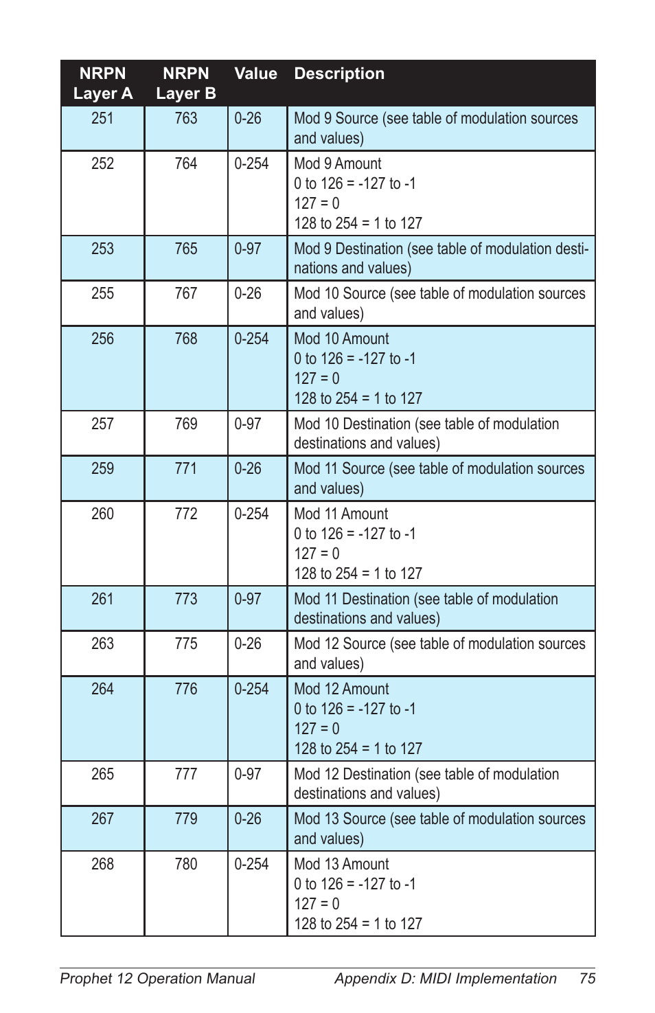 Dave Smith Instruments PROPHET 12 KEYBOARD User Manual | Page 85 / 100