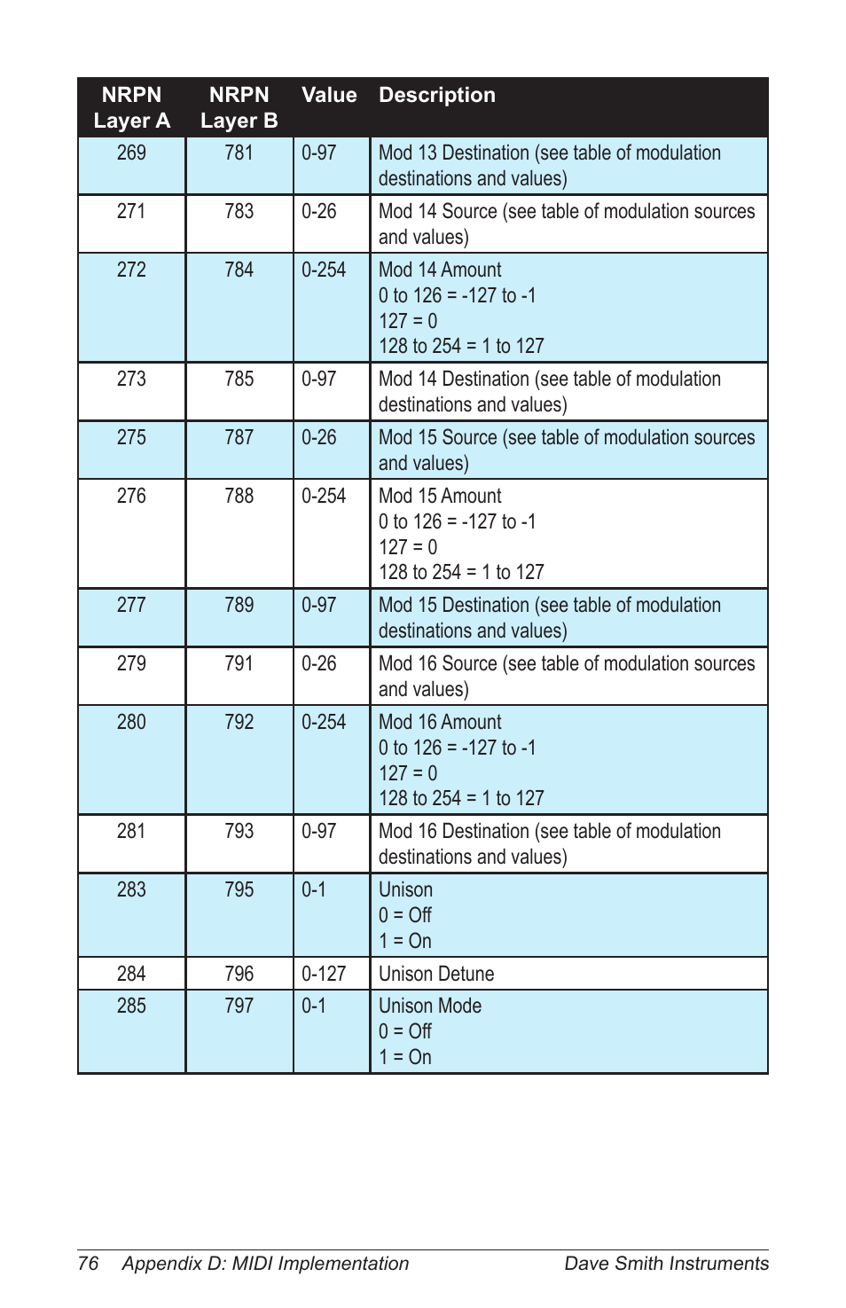 Dave Smith Instruments PROPHET 12 KEYBOARD User Manual | Page 86 / 100