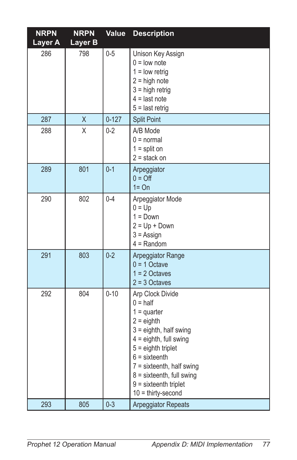 Dave Smith Instruments PROPHET 12 KEYBOARD User Manual | Page 87 / 100