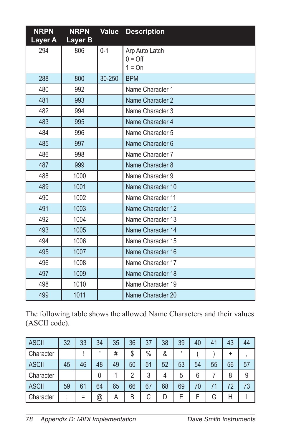 Dave Smith Instruments PROPHET 12 KEYBOARD User Manual | Page 88 / 100