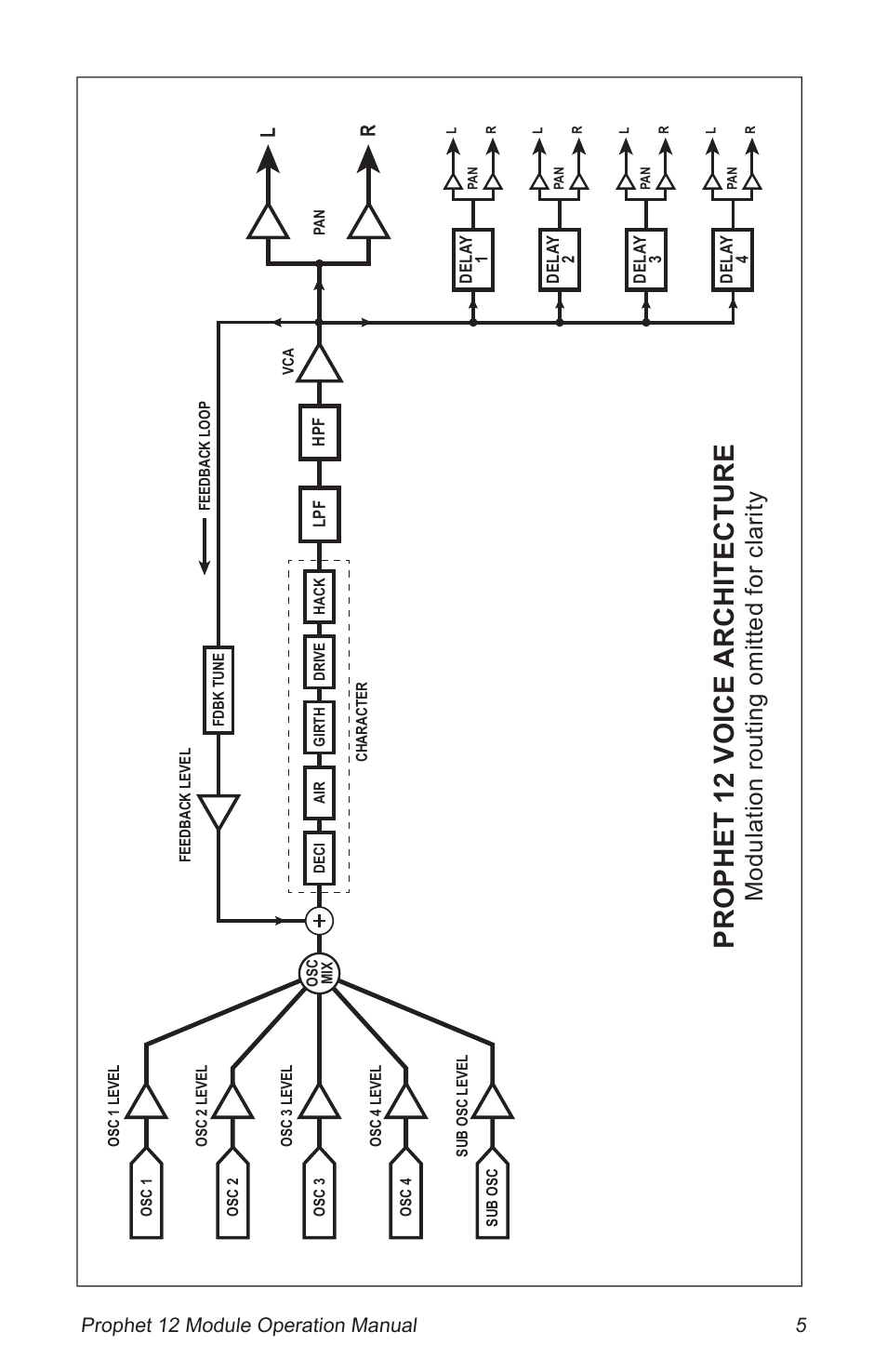 Prophet 12 voice architecture, Modulation routing omitted for clarity, 5prophet 12 module operation manual | Dave Smith Instruments PROPHET 12 DESKTOP User Manual | Page 17 / 104
