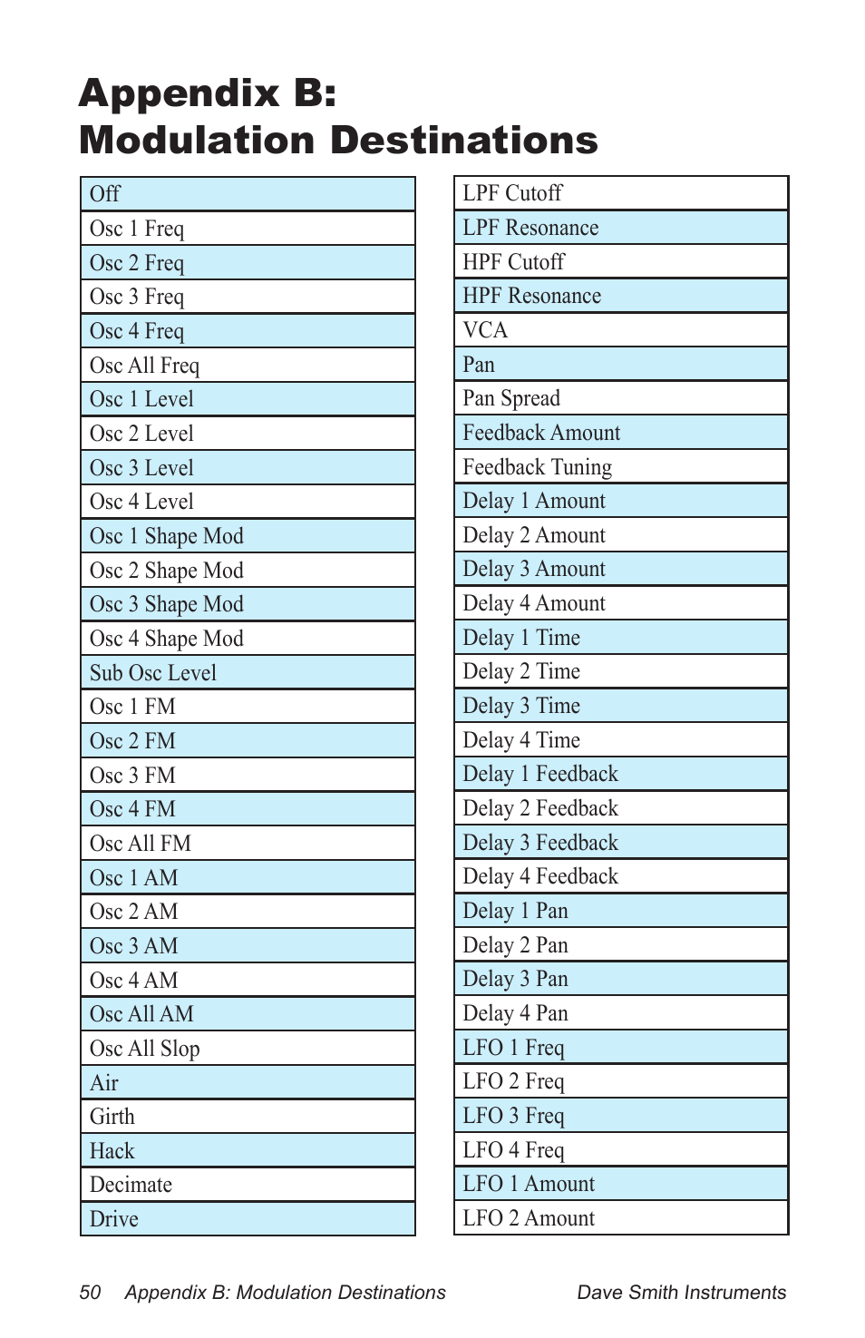 Appendix b: modulation destinations | Dave Smith Instruments PROPHET 12 DESKTOP User Manual | Page 62 / 104