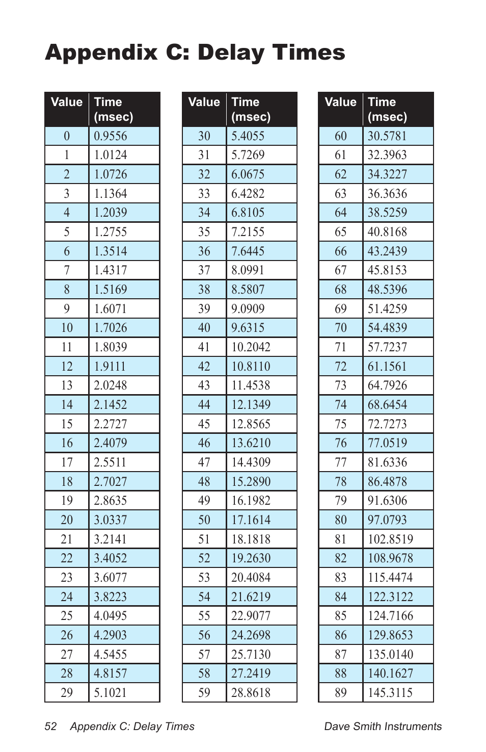 Appendix c: delay times | Dave Smith Instruments PROPHET 12 DESKTOP User Manual | Page 64 / 104