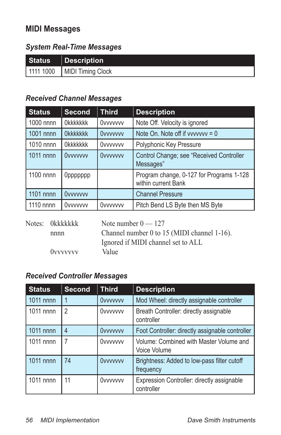 Midi messages | Dave Smith Instruments PROPHET 12 DESKTOP User Manual | Page 68 / 104