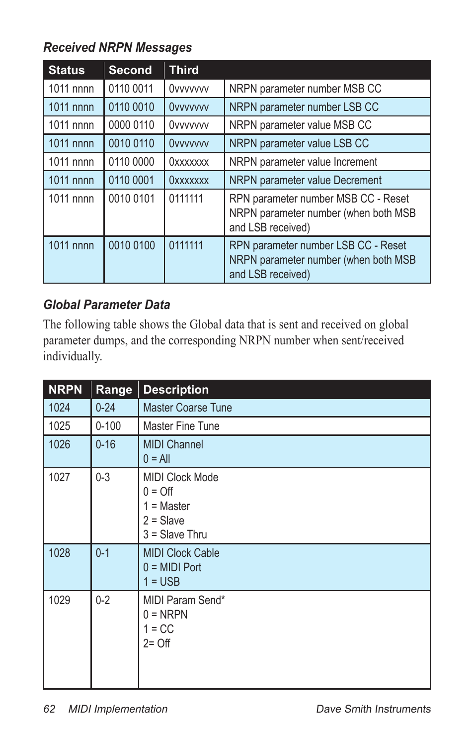 Dave Smith Instruments PROPHET 12 DESKTOP User Manual | Page 74 / 104
