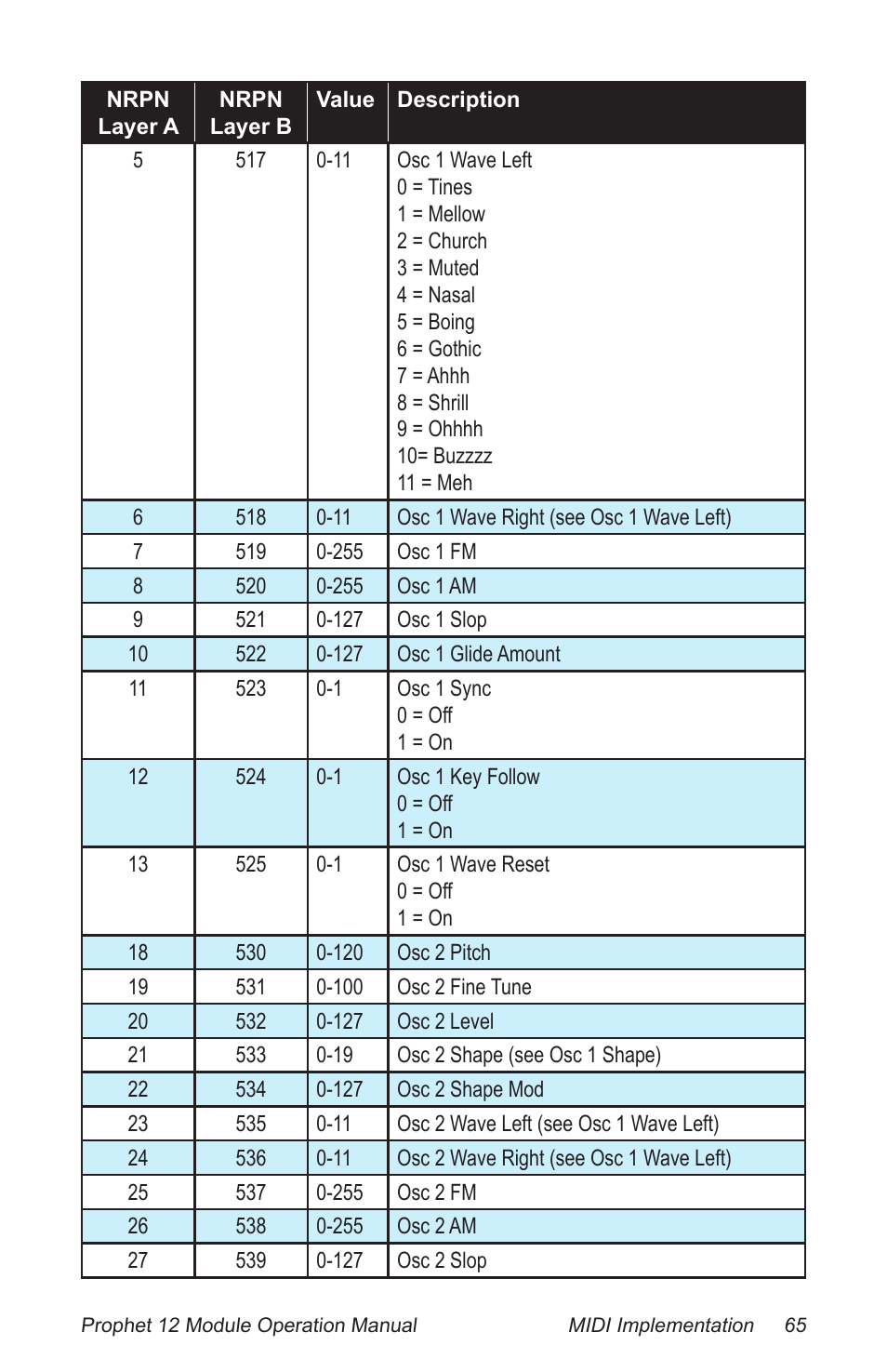 Dave Smith Instruments PROPHET 12 DESKTOP User Manual | Page 77 / 104
