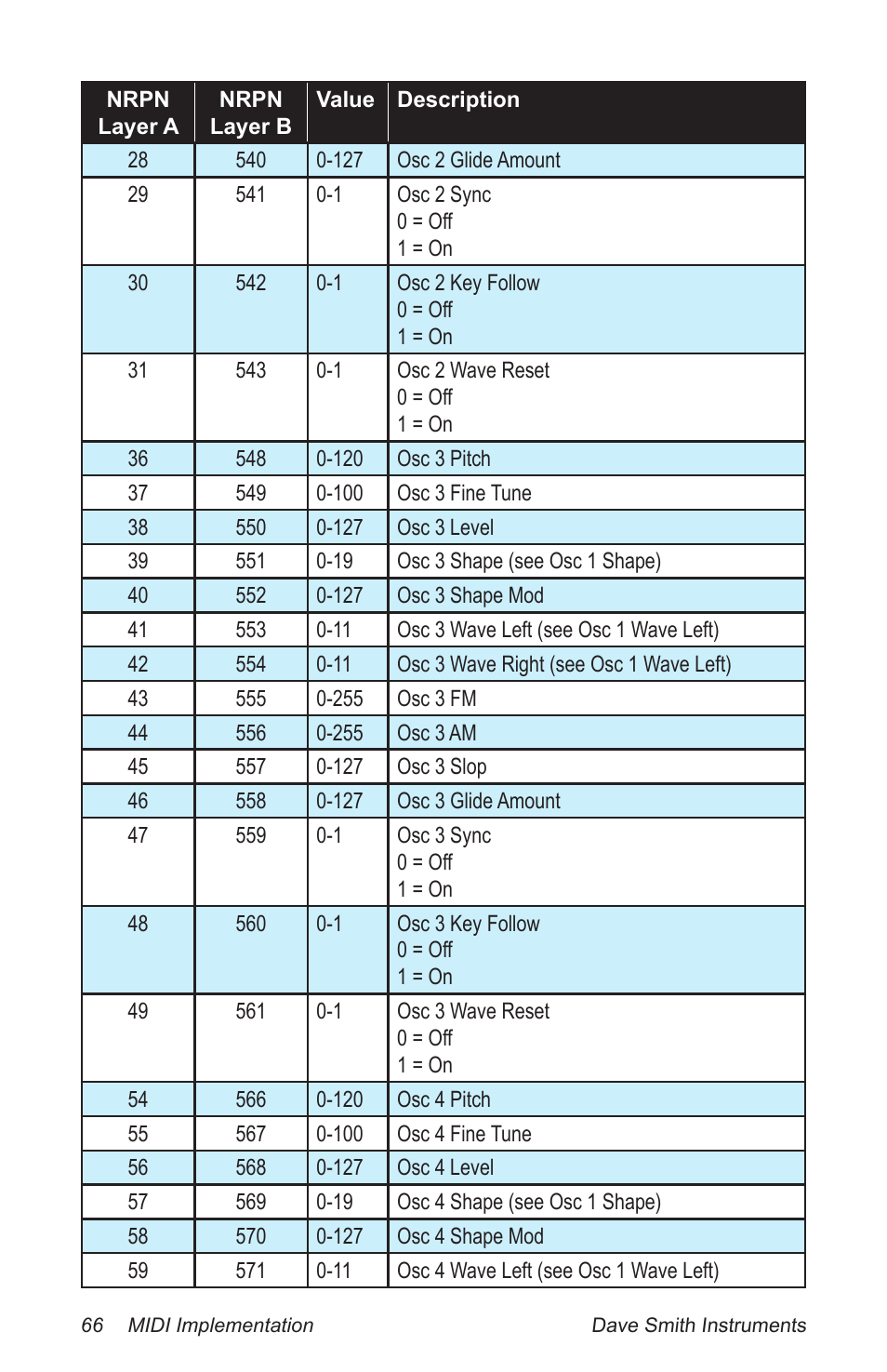 Dave Smith Instruments PROPHET 12 DESKTOP User Manual | Page 78 / 104