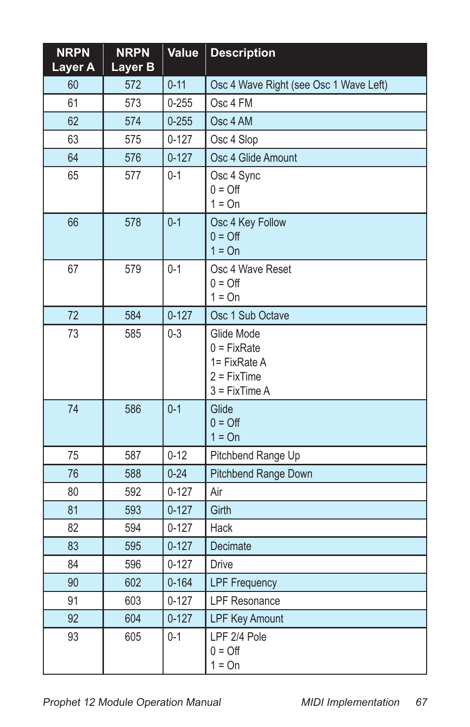 Dave Smith Instruments PROPHET 12 DESKTOP User Manual | Page 79 / 104
