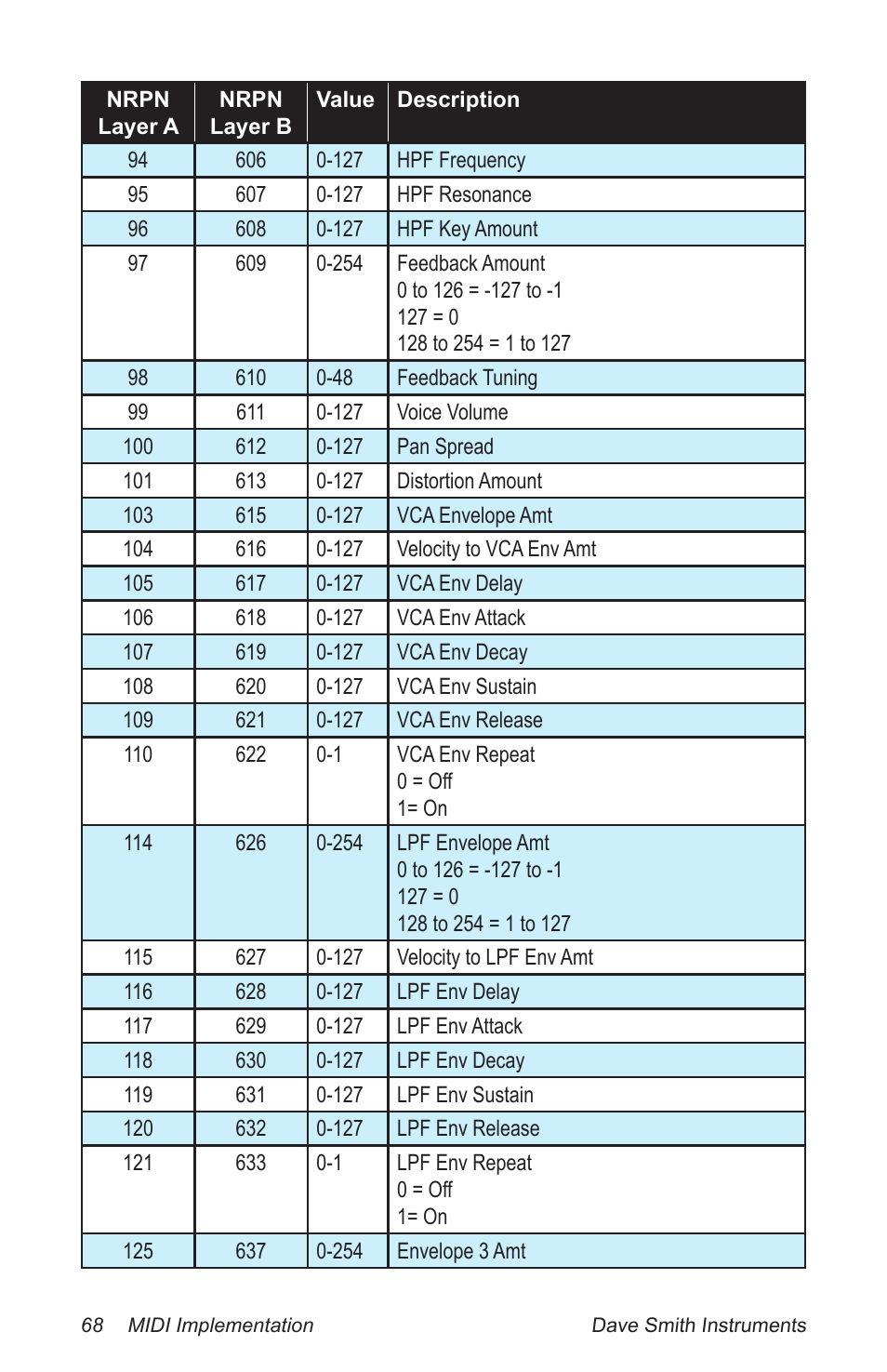 Dave Smith Instruments PROPHET 12 DESKTOP User Manual | Page 80 / 104