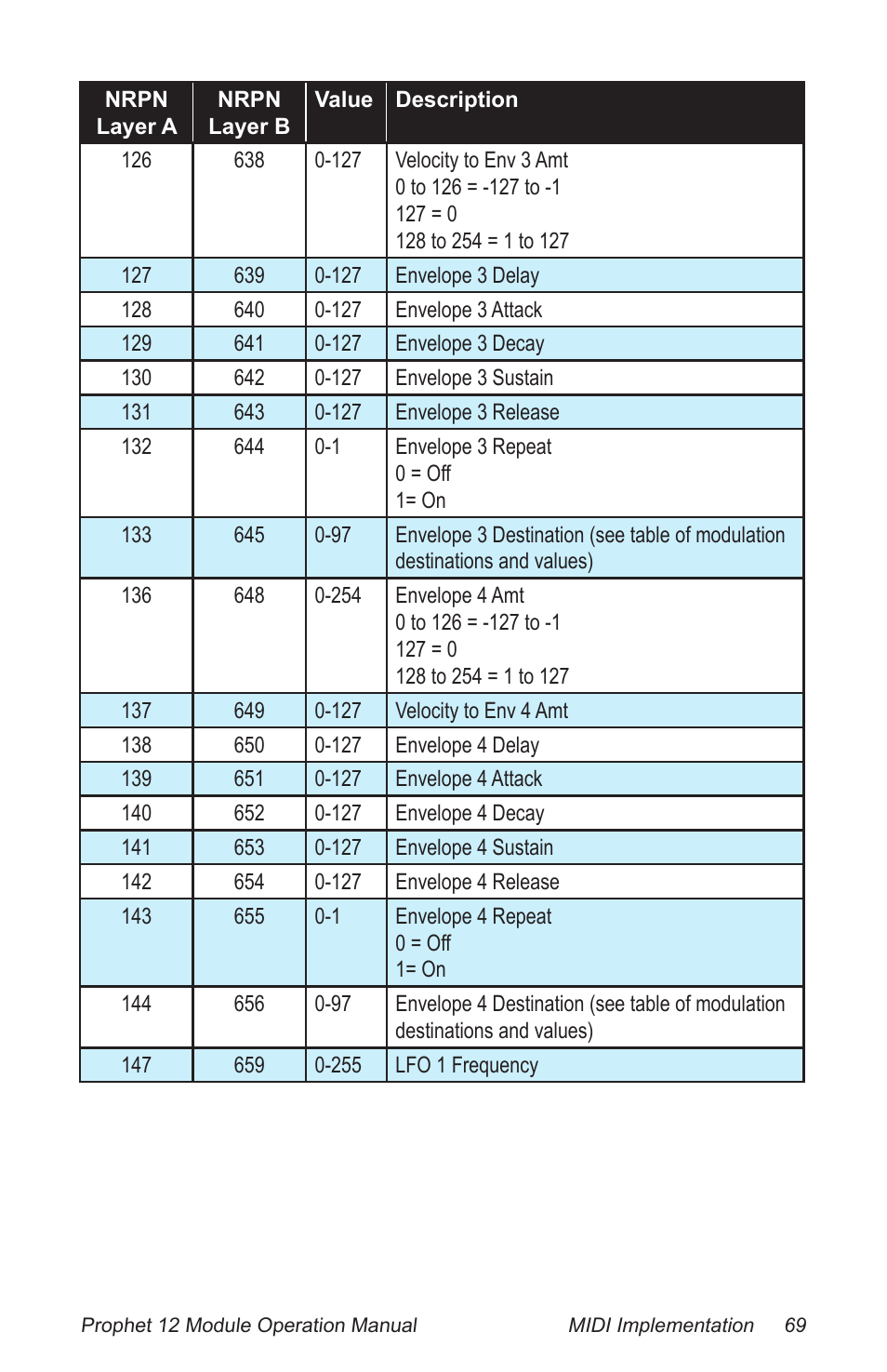 Dave Smith Instruments PROPHET 12 DESKTOP User Manual | Page 81 / 104