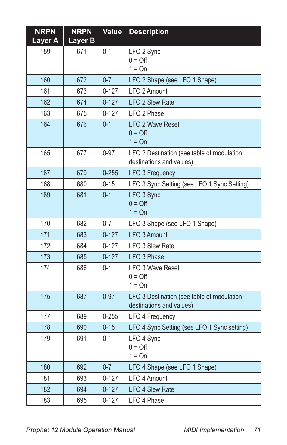 Dave Smith Instruments PROPHET 12 DESKTOP User Manual | Page 83 / 104