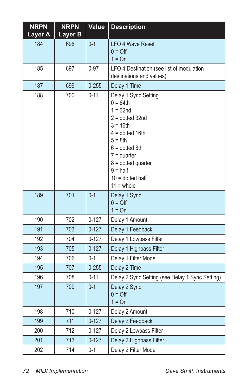 Dave Smith Instruments PROPHET 12 DESKTOP User Manual | Page 84 / 104
