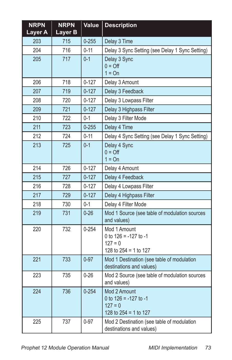 Dave Smith Instruments PROPHET 12 DESKTOP User Manual | Page 85 / 104