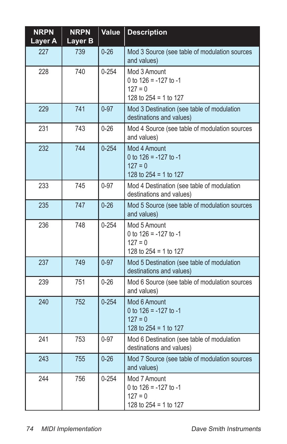 Dave Smith Instruments PROPHET 12 DESKTOP User Manual | Page 86 / 104