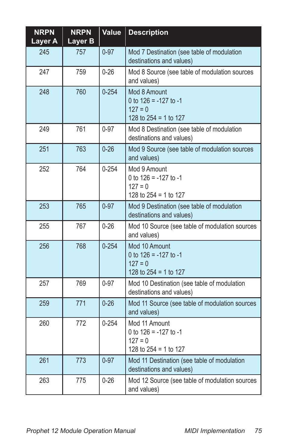 Dave Smith Instruments PROPHET 12 DESKTOP User Manual | Page 87 / 104