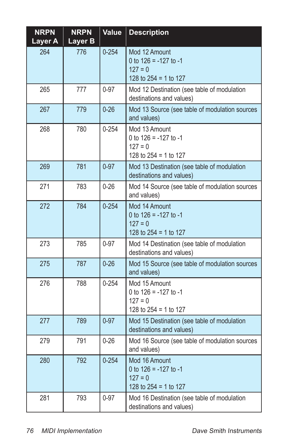 Dave Smith Instruments PROPHET 12 DESKTOP User Manual | Page 88 / 104