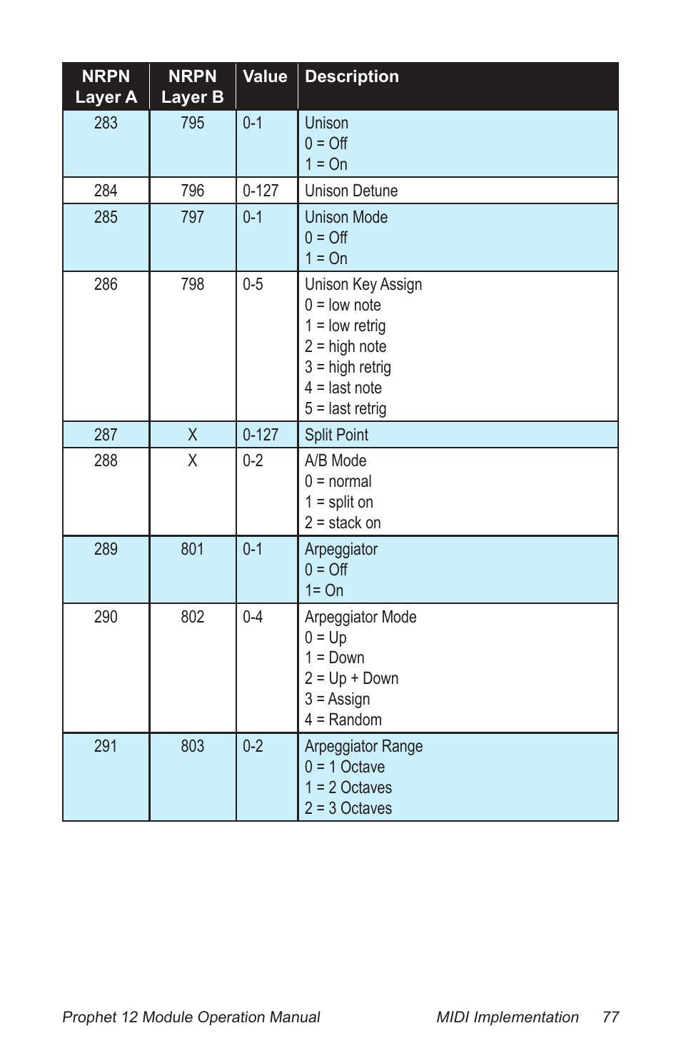 Dave Smith Instruments PROPHET 12 DESKTOP User Manual | Page 89 / 104