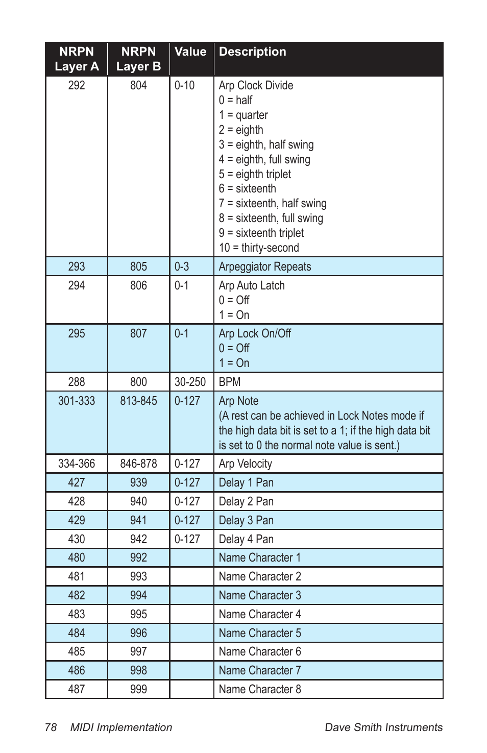 Dave Smith Instruments PROPHET 12 DESKTOP User Manual | Page 90 / 104