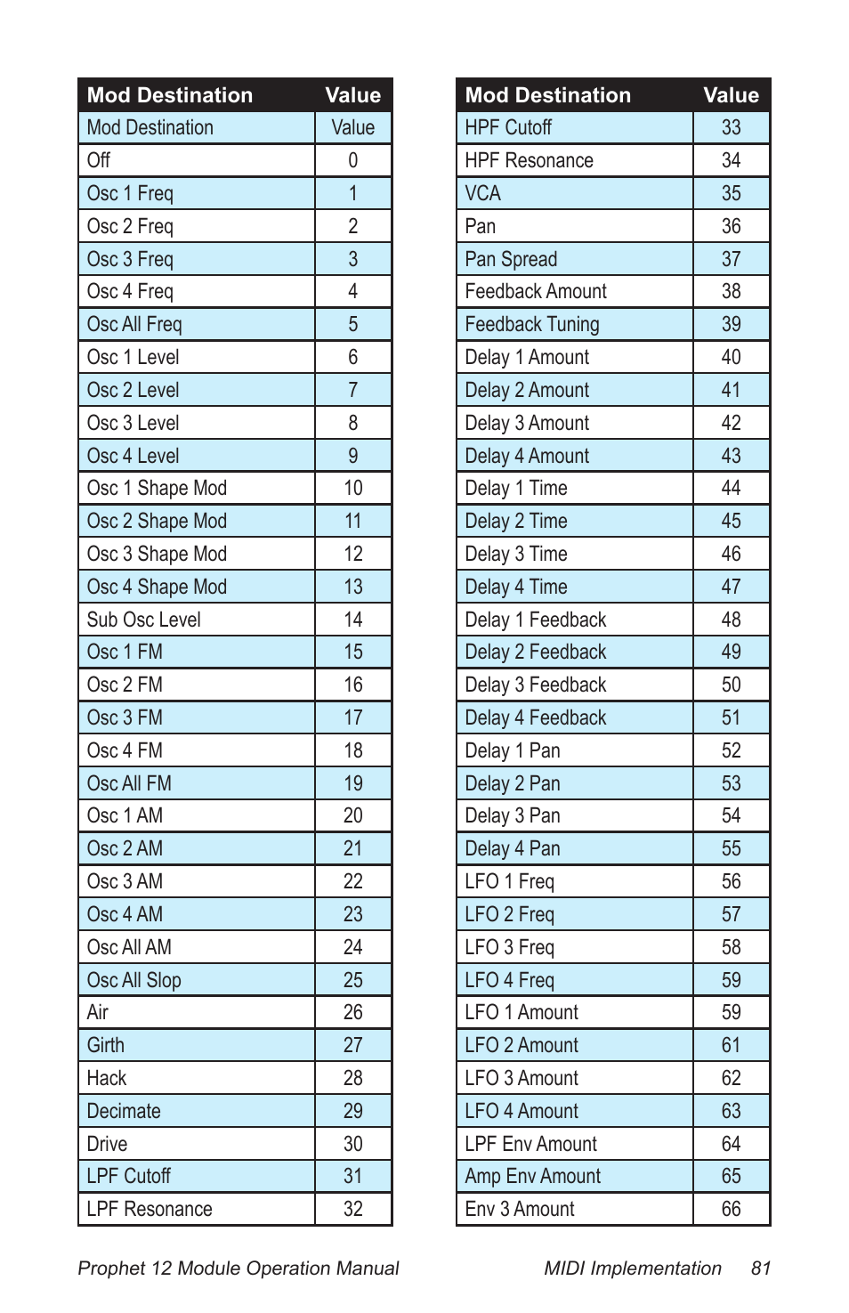 Dave Smith Instruments PROPHET 12 DESKTOP User Manual | Page 93 / 104