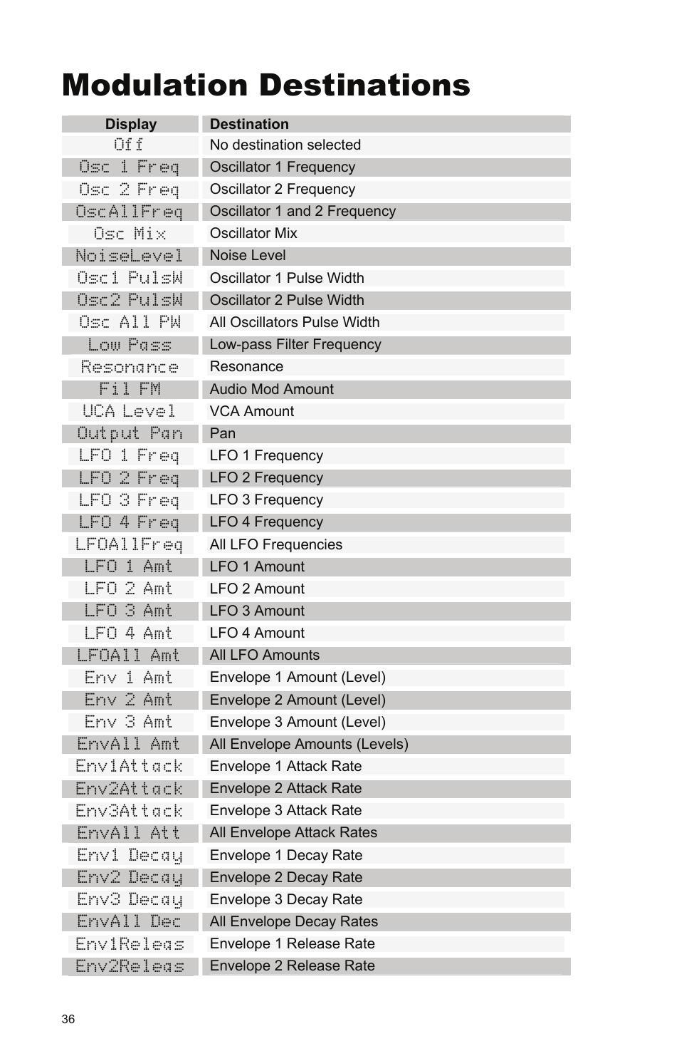 Modulation destinations | Dave Smith Instruments PROPHET 08 DESKTOP User Manual | Page 42 / 64