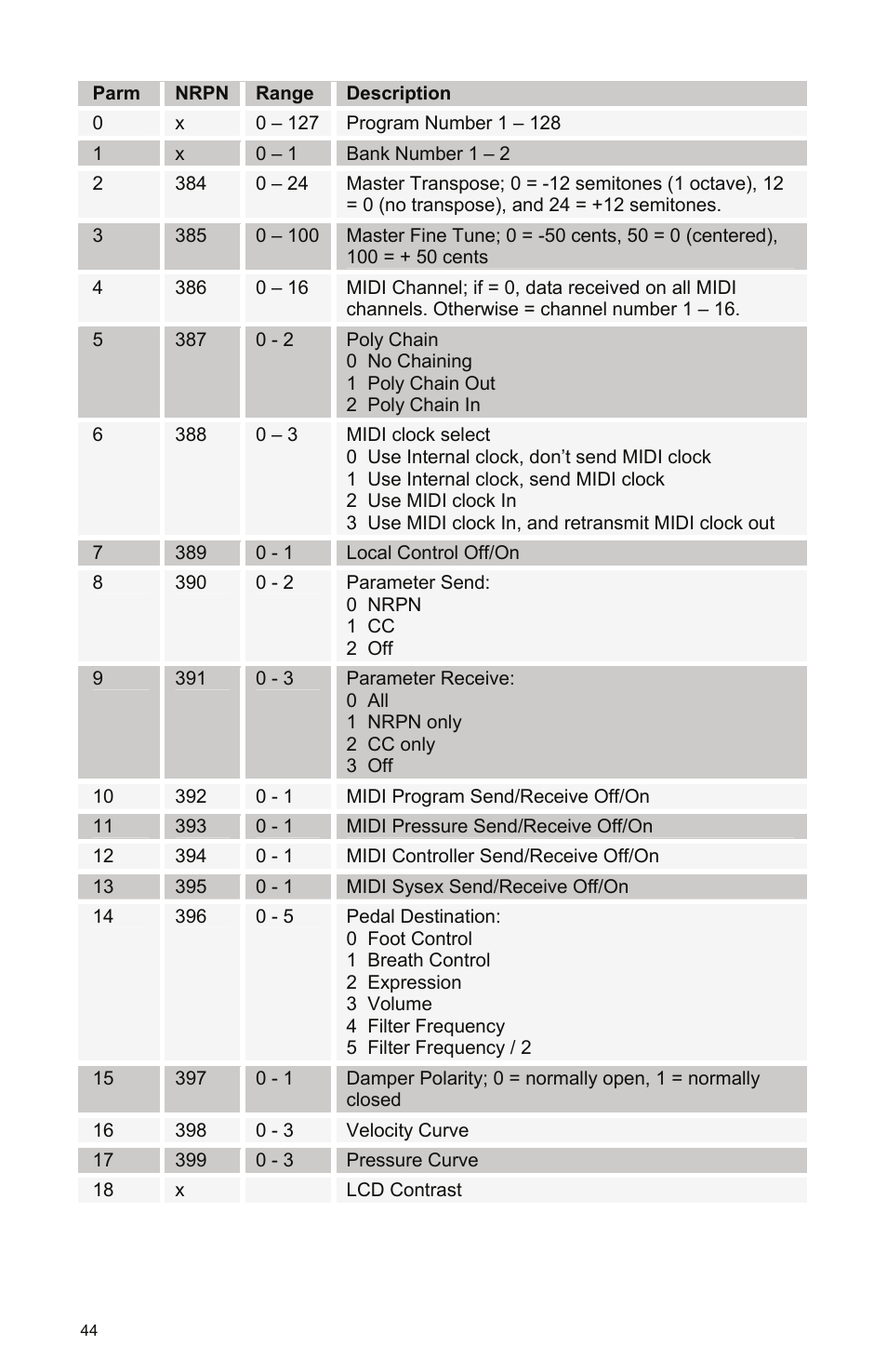 Dave Smith Instruments PROPHET 08 DESKTOP User Manual | Page 50 / 64