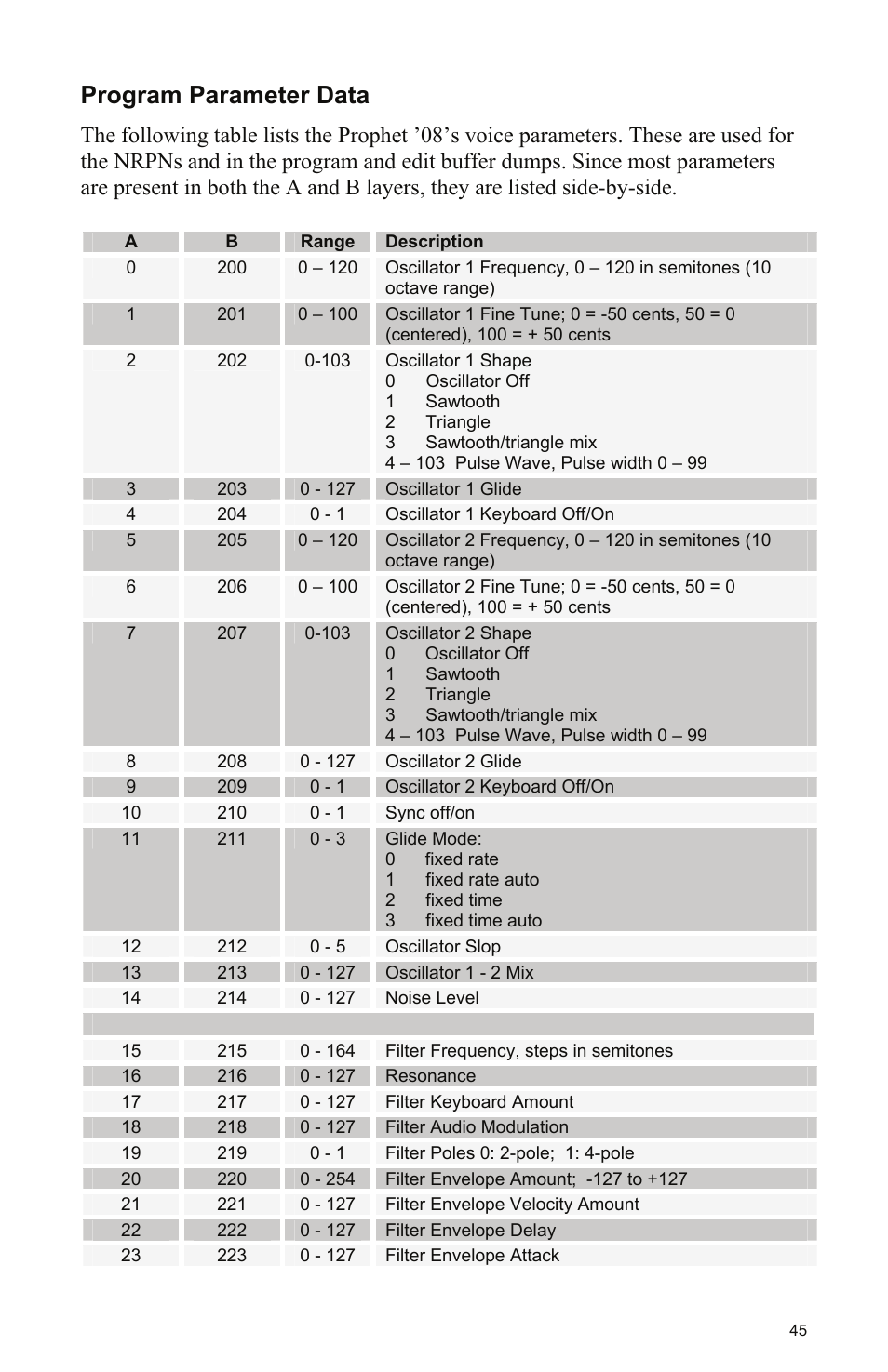 Program parameter data | Dave Smith Instruments PROPHET 08 DESKTOP User Manual | Page 51 / 64