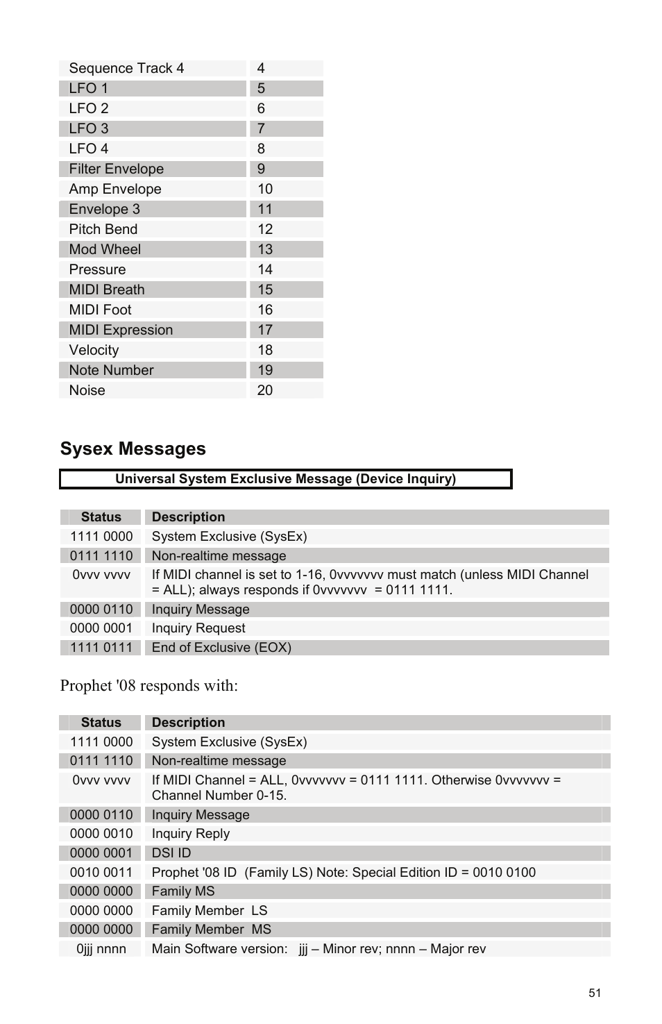 Sysex messages, Prophet '08 responds with | Dave Smith Instruments PROPHET 08 DESKTOP User Manual | Page 57 / 64