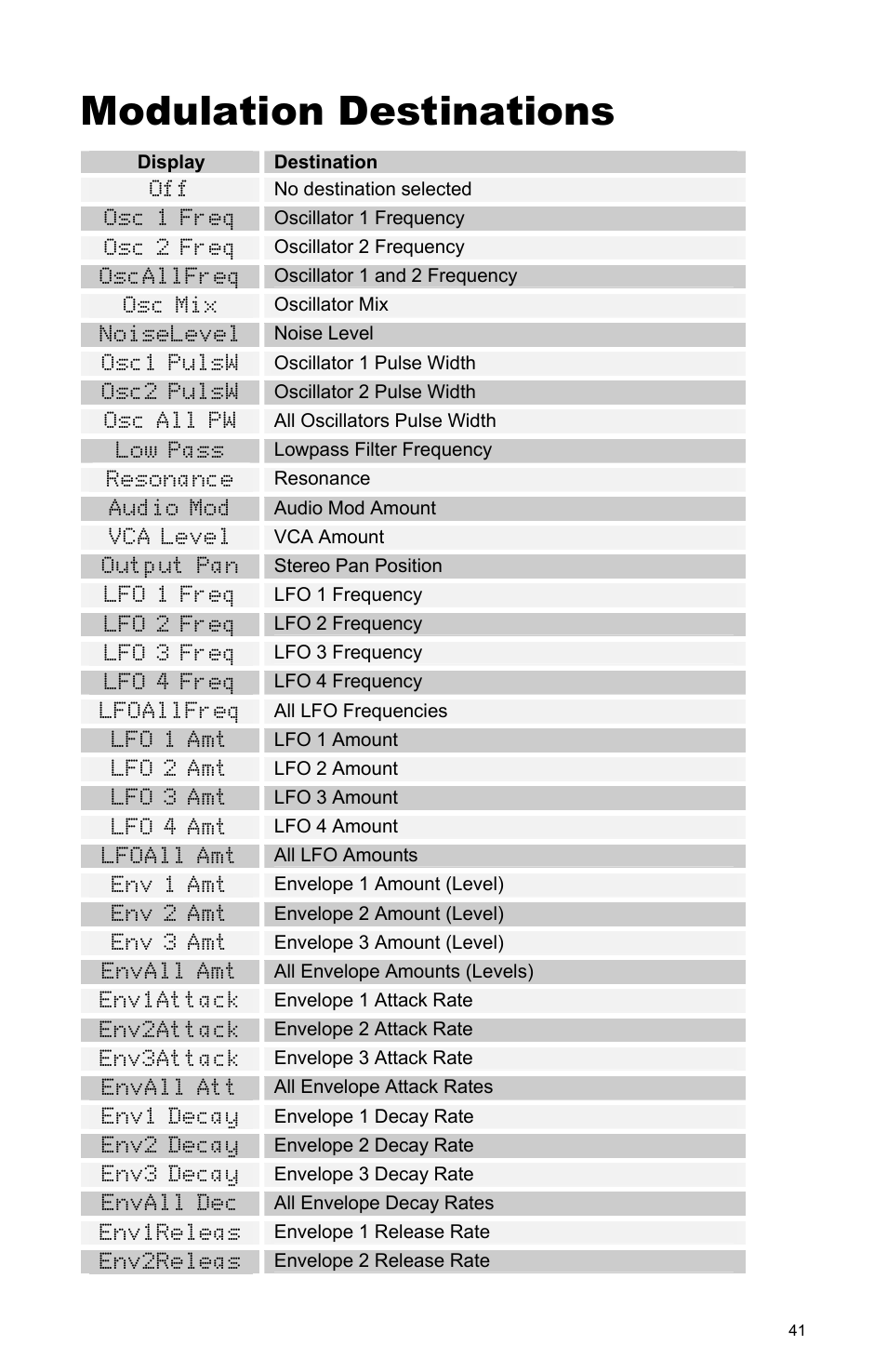 Modulation destinations | Dave Smith Instruments TETRA User Manual | Page 47 / 76