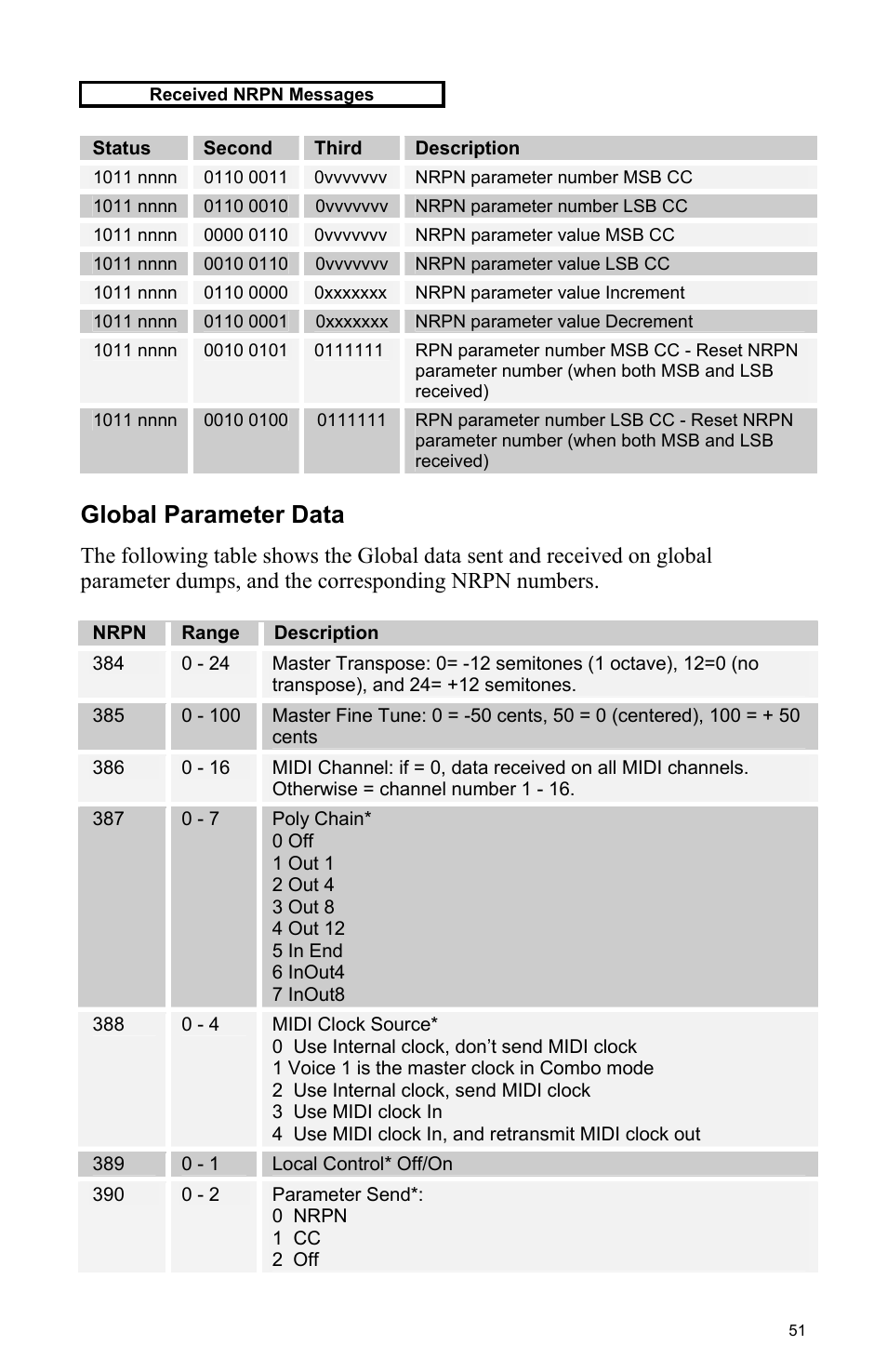 Global parameter data | Dave Smith Instruments TETRA User Manual | Page 57 / 76