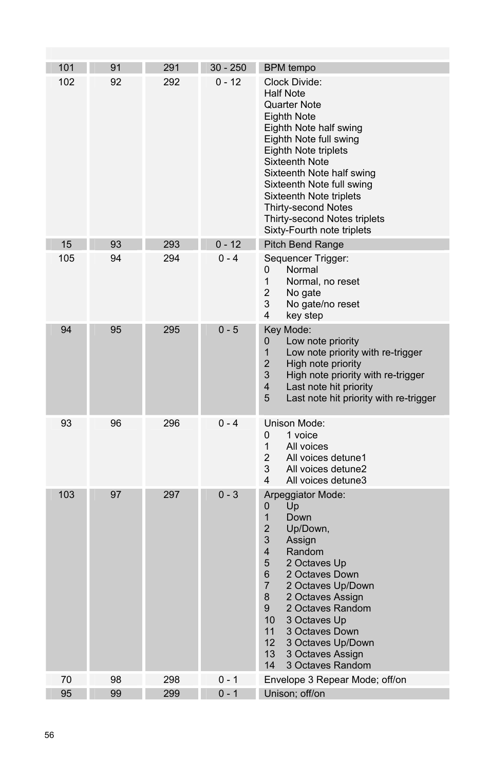 Dave Smith Instruments TETRA User Manual | Page 62 / 76