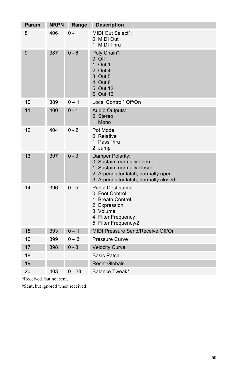 Dave Smith Instruments MOPHO SE User Manual | Page 56 / 72