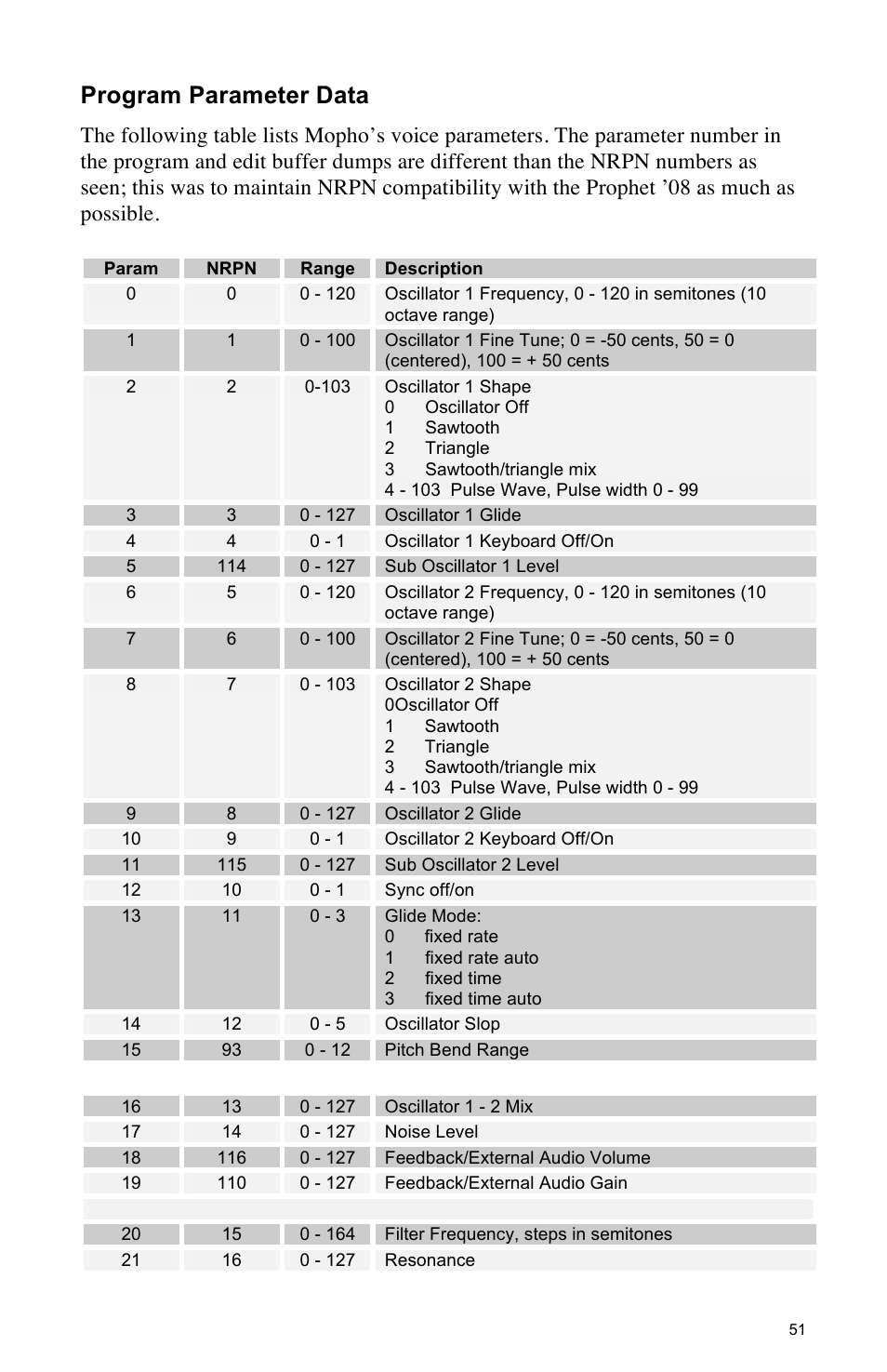 Program parameter data | Dave Smith Instruments MOPHO SE User Manual | Page 57 / 72