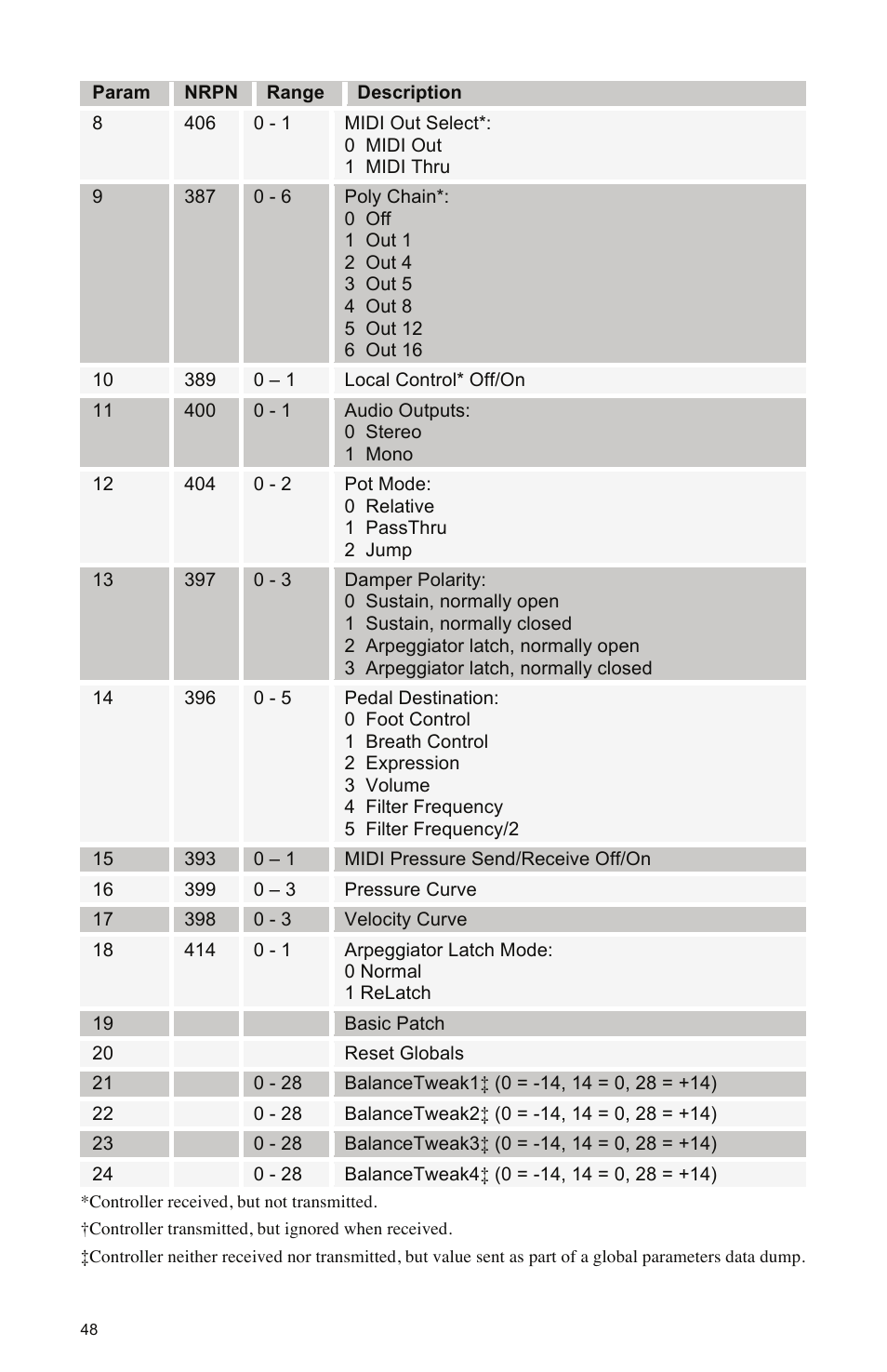 Dave Smith Instruments MOPHO X4 User Manual | Page 54 / 68
