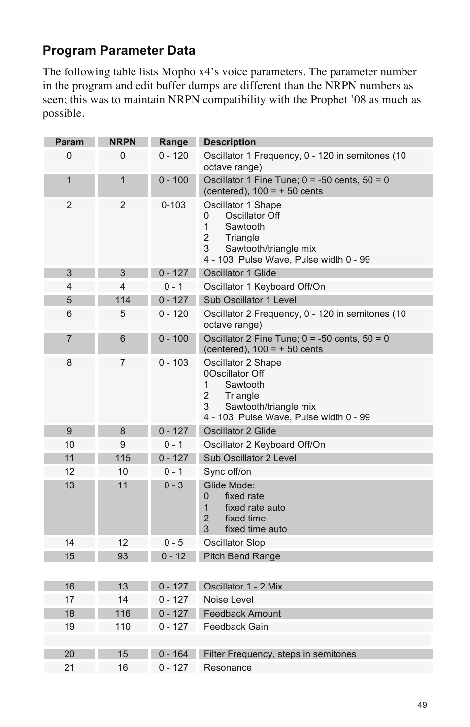 Program parameter data | Dave Smith Instruments MOPHO X4 User Manual | Page 55 / 68