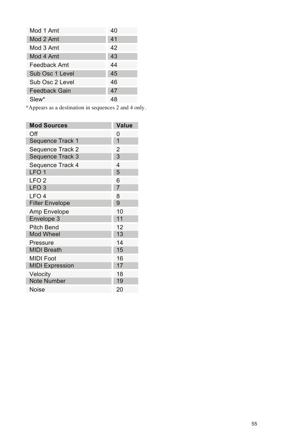 Dave Smith Instruments MOPHO X4 User Manual | Page 61 / 68