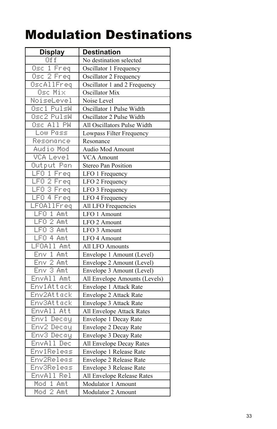Modulation destinations, Display destination | Dave Smith Instruments MOPHO KEYBOARD User Manual | Page 39 / 68