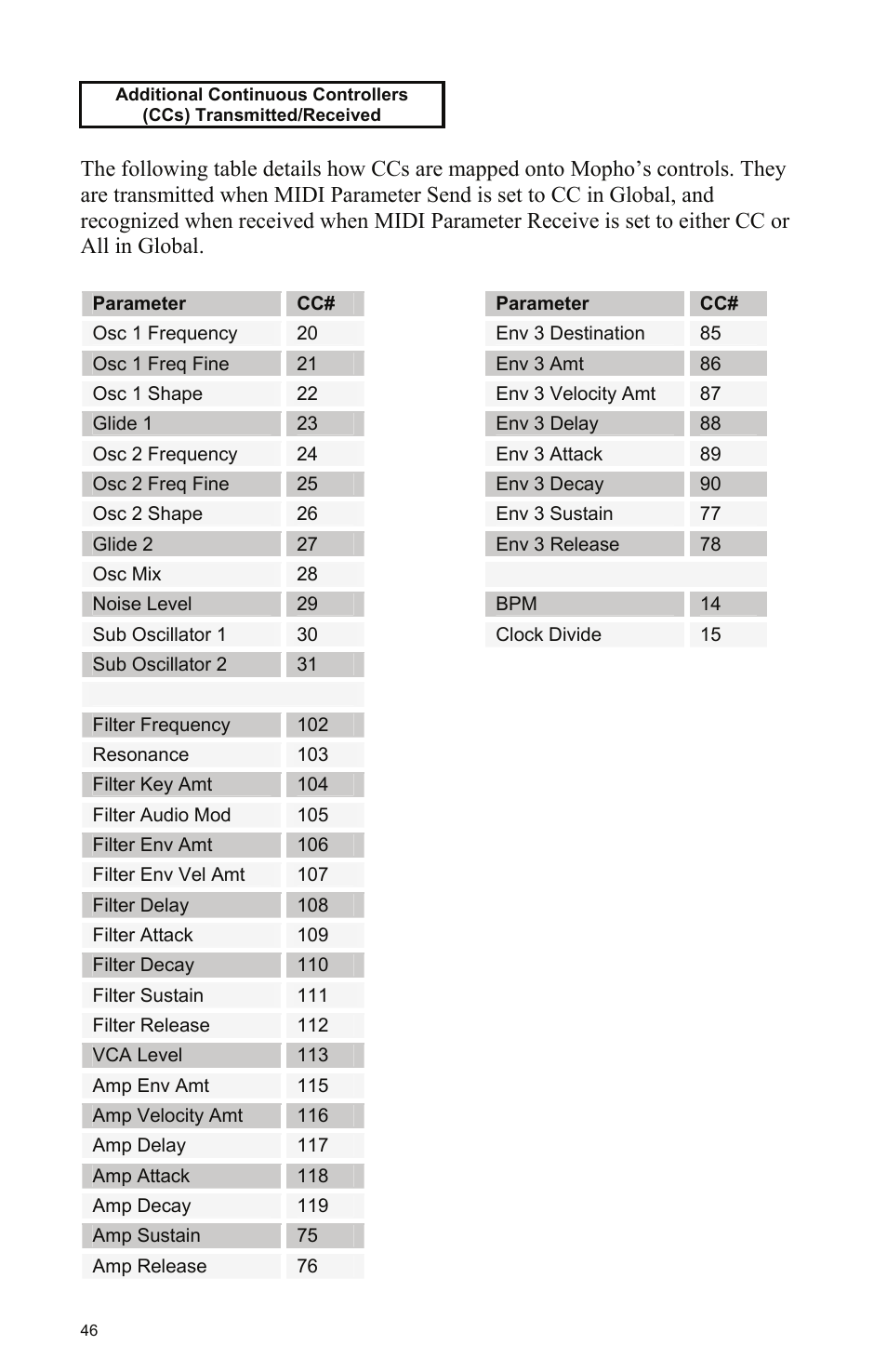 Dave Smith Instruments MOPHO KEYBOARD User Manual | Page 52 / 68