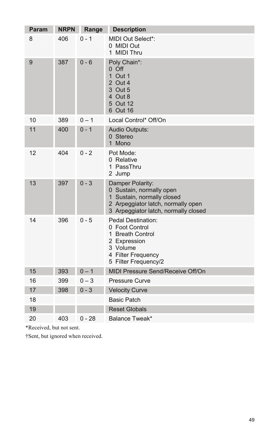 Dave Smith Instruments MOPHO KEYBOARD User Manual | Page 55 / 68